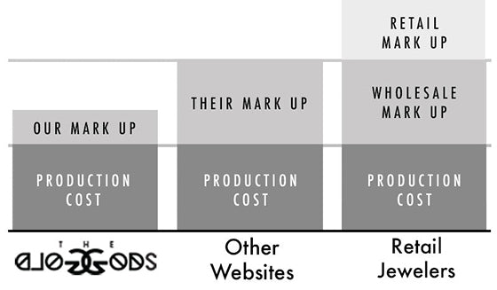 The Gold Gods pricing chart